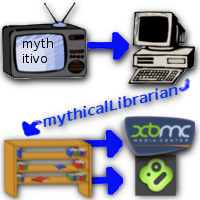 diagram of how mythicalLibrarian works