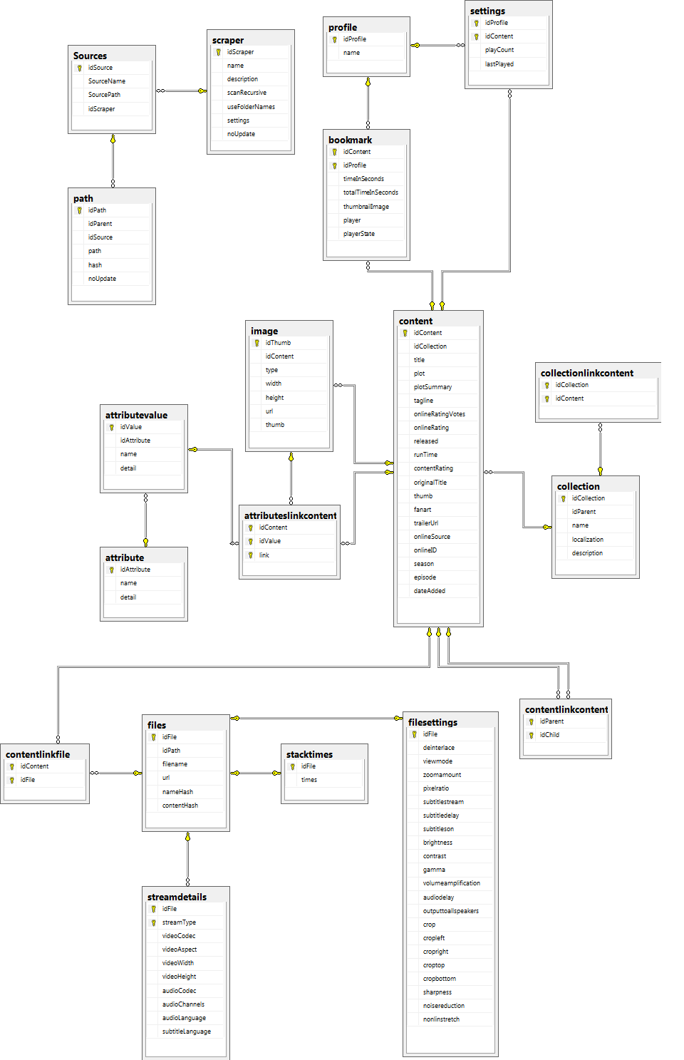 Archive Database Schema 4 0 a Official Kodi Wiki