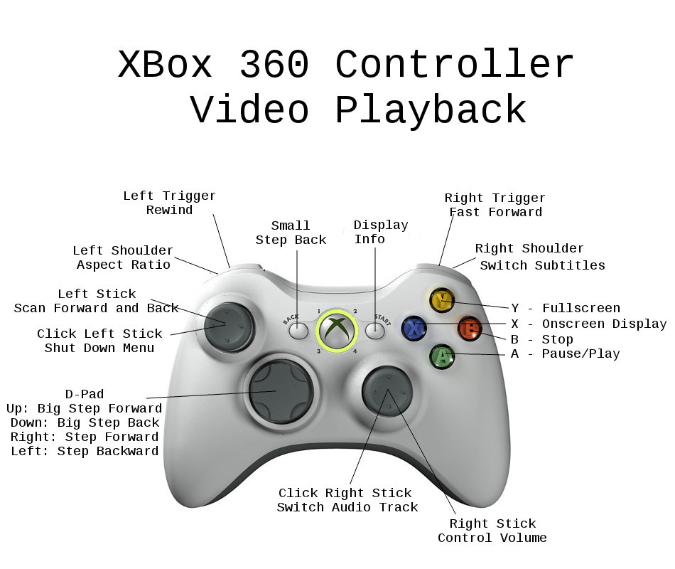 Что означает джойстик. Название кнопок на геймпаде Xbox 360. Джойстик Xbox 360 управление. Джойстик Xbox 360 расположение кнопок. Кнопка RS на геймпаде Xbox 360.
