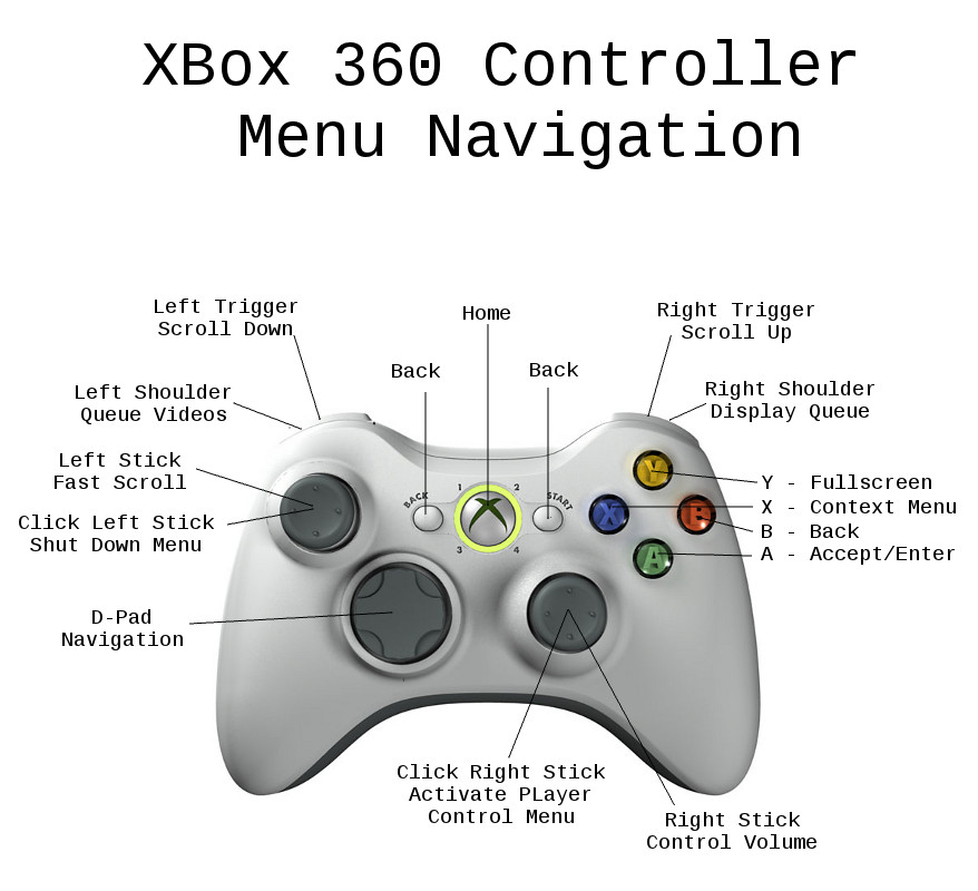 File:Xbox 360 controller.menus.jpg