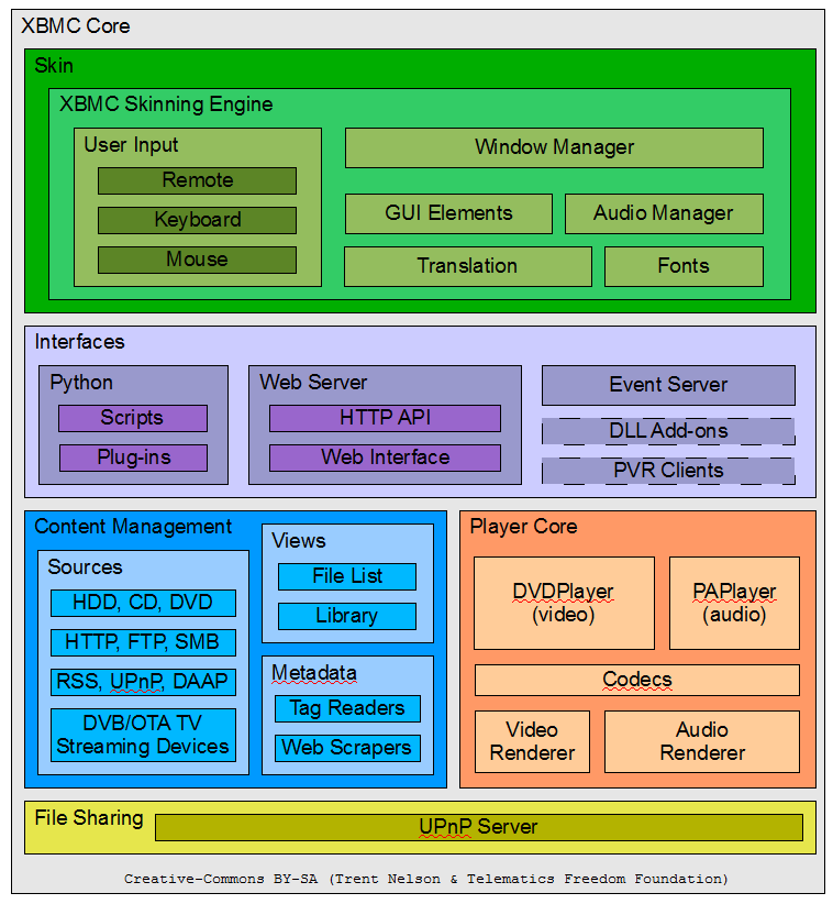 File:XBMC Architecture Overview Schematic.png
